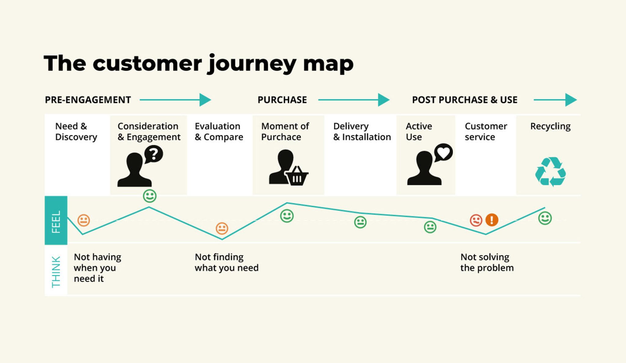 customer journey 8nv